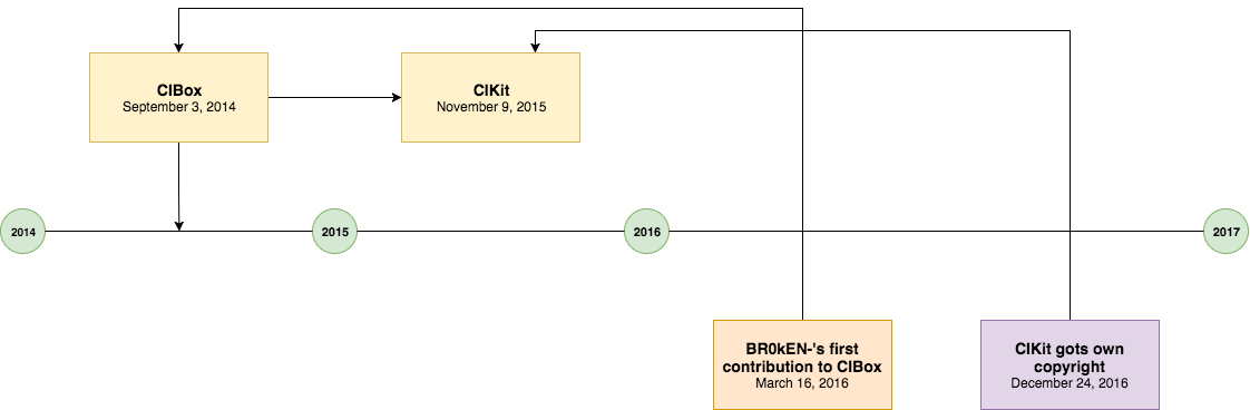 CIBox/CIKit timeline