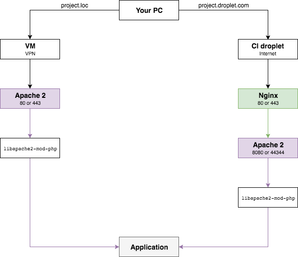 The map of a request for Apache 2